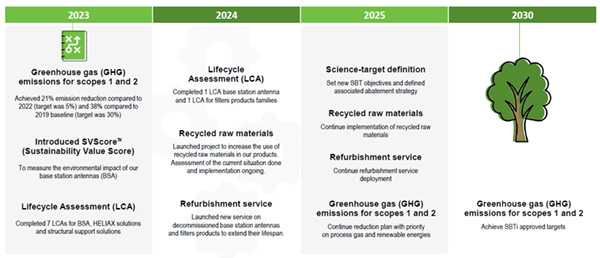 green-agenda-roadmap